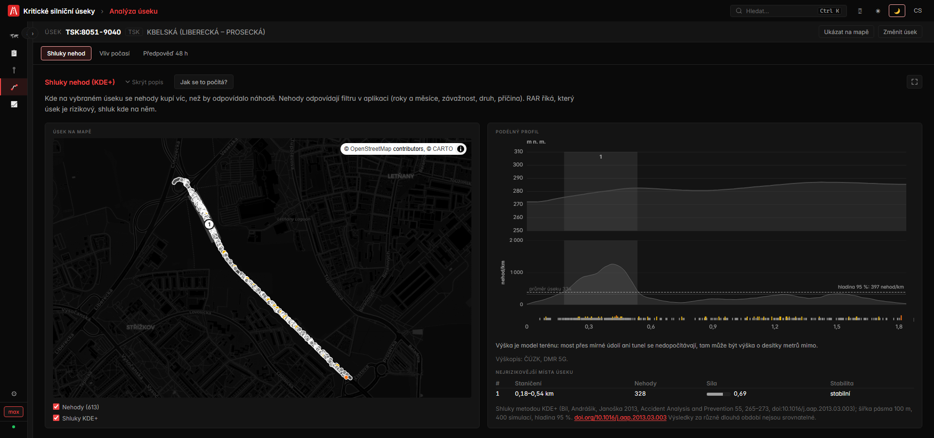 Analýza úseku Kbelská v Praze (síť TSK) — nehody na mapě úseku, výškový profil, hustota nehod podél osy a statisticky významný shluk