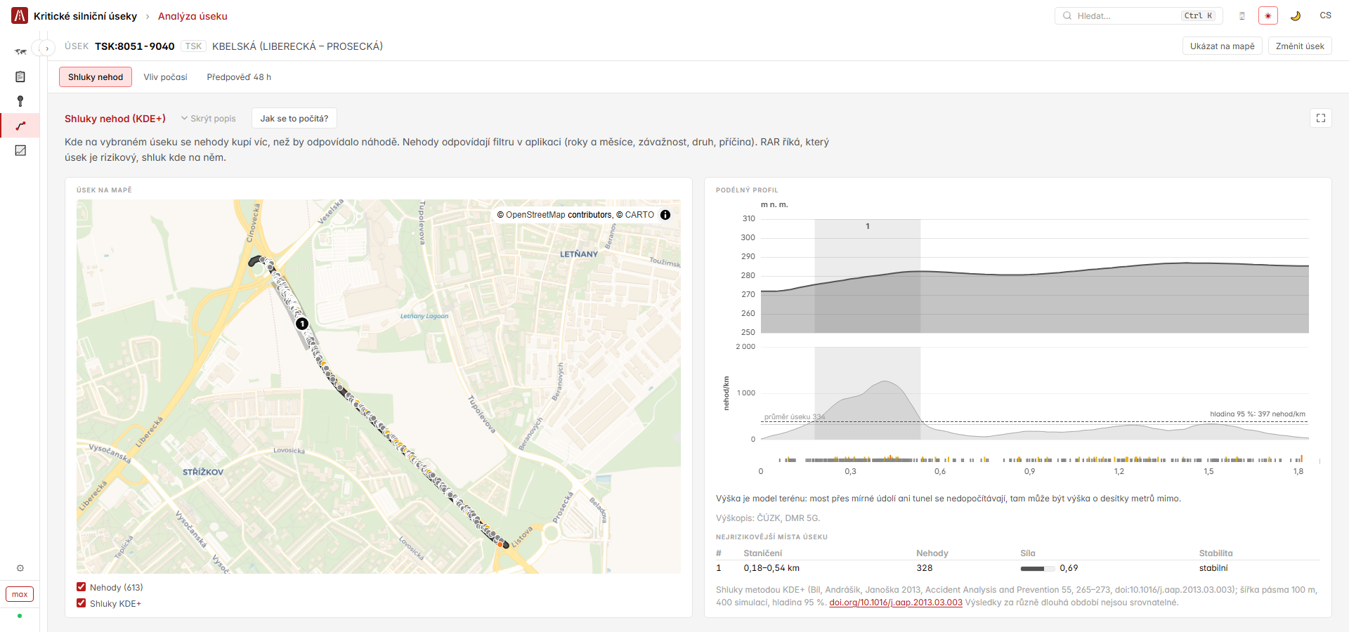 Analýza úseku Kbelská v Praze (síť TSK) — nehody na mapě úseku, výškový profil, hustota nehod podél osy a statisticky významný shluk
