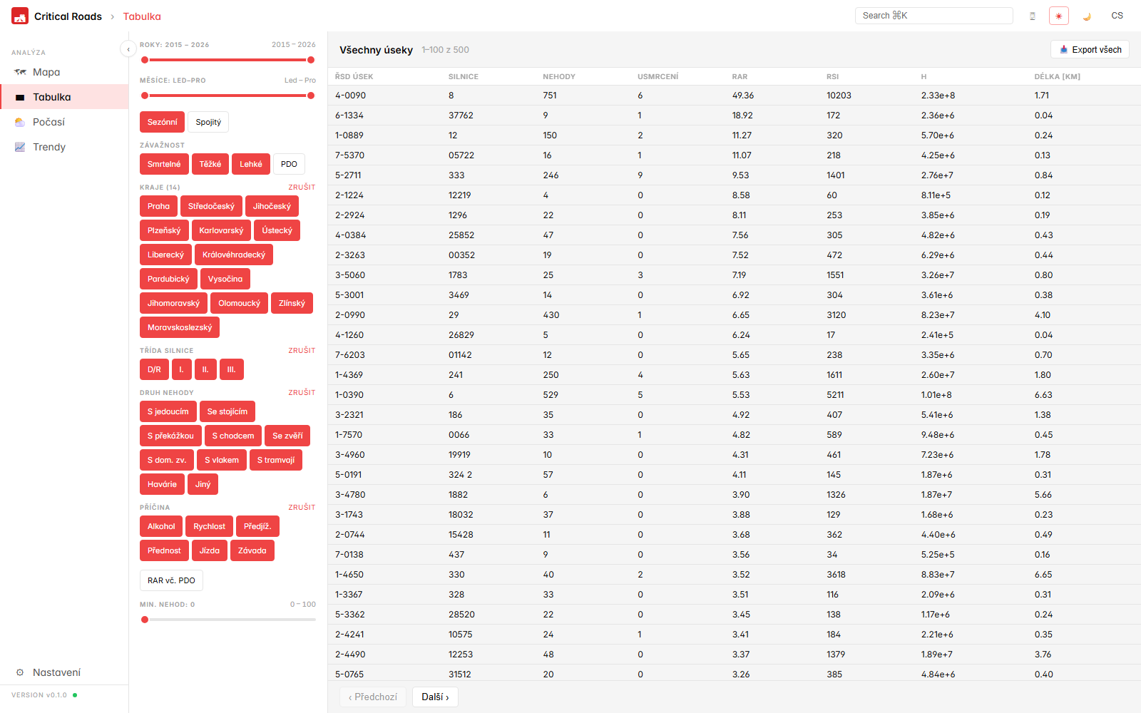 Tabulka Top-30 úseků s indikátory RSI, H a CSV exportem