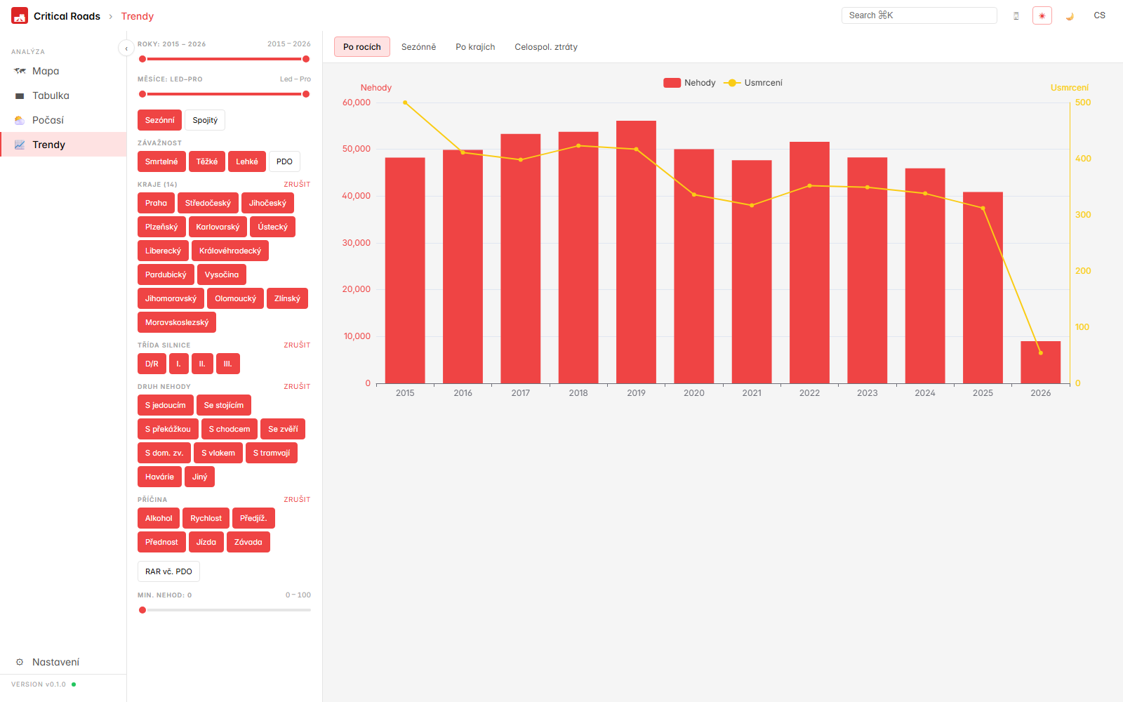 Časové řady nehod po rocích, s rozpadem podle krajů a druhů nehody