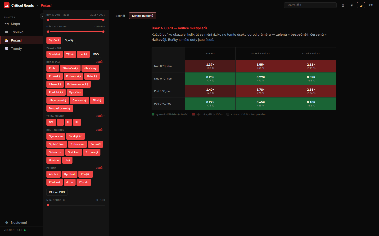 Heatmapa 3×4 — kombinace teploty a stavu vozovky s relativním rizikem nehody