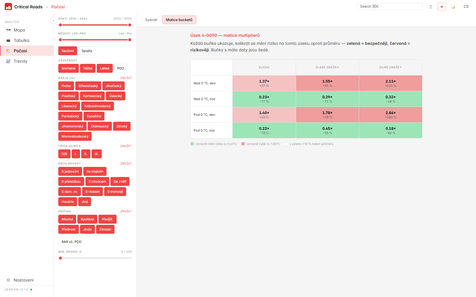 Heatmapa 3×4 — kombinace teploty a stavu vozovky s relativním rizikem nehody